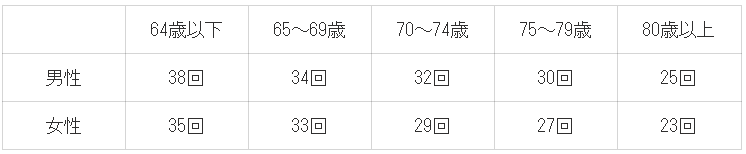 20秒間水平足踏みテスト参考値